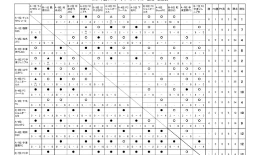 OFAリーグ　U-12　24.09.07　後期戦績表のサムネイル